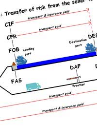 Understanding Incoterms